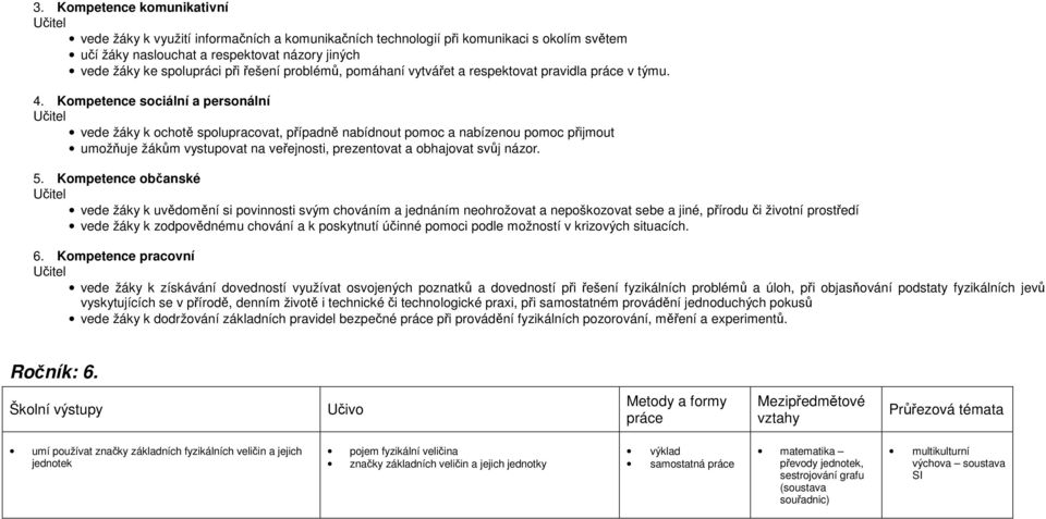 Kompetence sociální a personální Učitel vede žáky k ochotě spolupracovat, případně nabídnout pomoc a nabízenou pomoc přijmout umožňuje žákům vystupovat na veřejnosti, prezentovat a obhajovat svůj