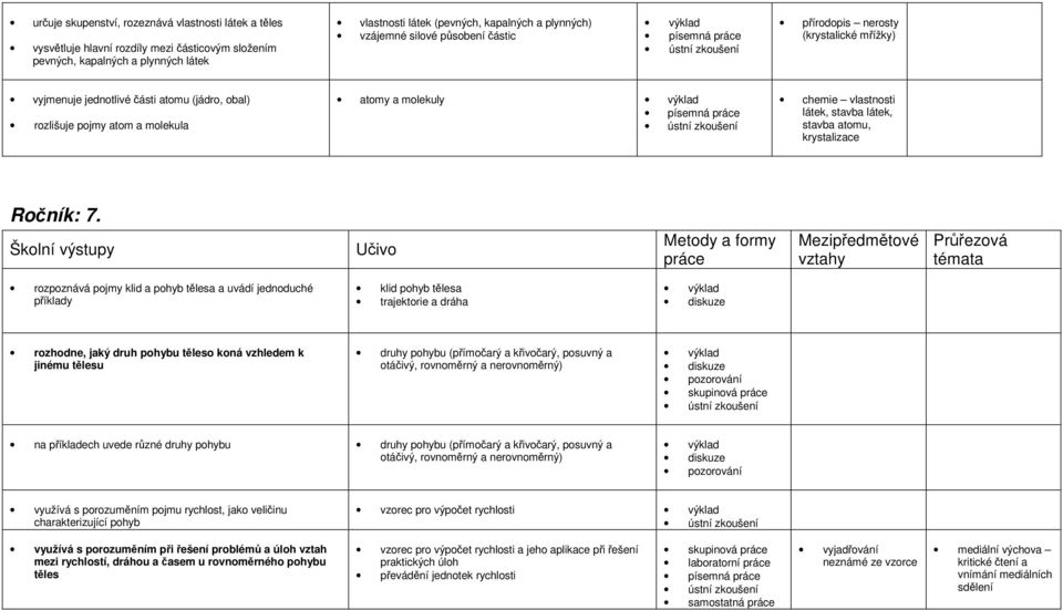 stavba atomu, krystalizace Ročník: 7.