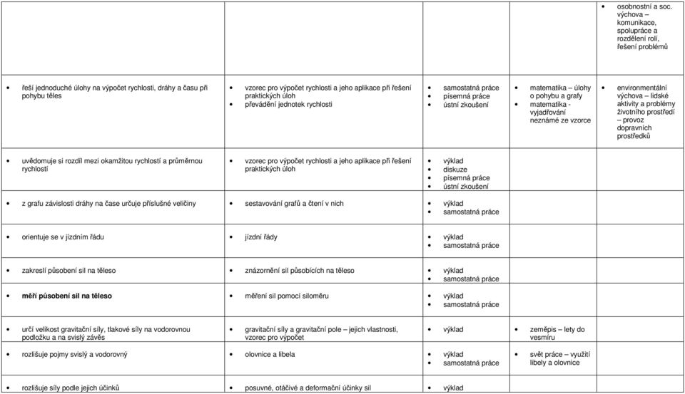 převádění jednotek rychlosti matematika úlohy o pohybu a grafy matematika - vyjadřování neznámé ze vzorce environmentální lidské aktivity a problémy životního prostředí provoz dopravních prostředků