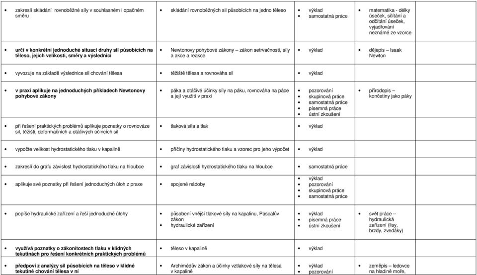 vyvozuje na základě výslednice sil chování tělesa těžiště tělesa a rovnováha sil v praxi aplikuje na jednoduchých příkladech Newtonovy pohybové zákony páka a otáčivé účinky síly na páku, rovnováha na