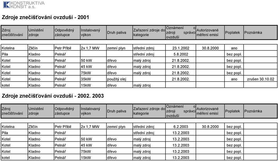 8.2002. bez popl. Kotel Kladno Pelnář 35kW použitý olej 21.8.2002. ano zrušen 30.10.02 kotel Kladno Pelnář 15kW dřevo malý zdroj e ovzduší - 2002.