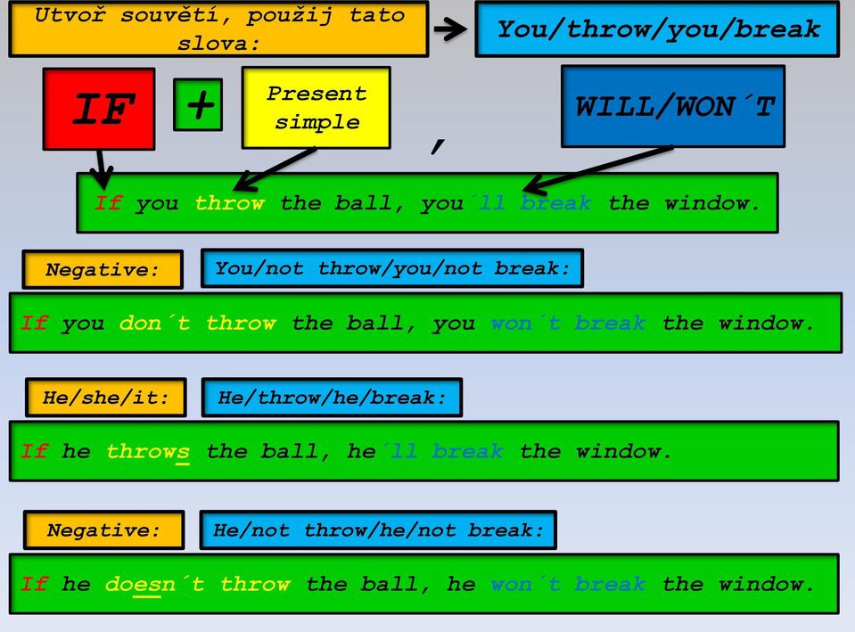 Negative: You/not throw/you/not break: If you don t throw the ball, you won t break the window.