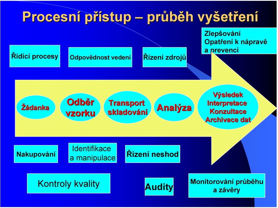 skladování Analýza Výsledek Interpretace Konzultace Archivace dat Nakupování