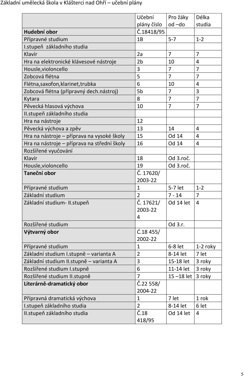 dech.nástroj) 5b 7 3 Kytara 8 7 7 Pěvecká hlasová výchova 10 7 7 II.