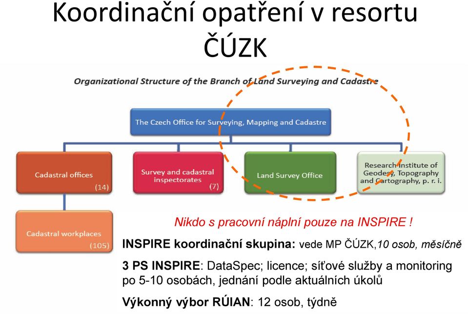 INSPIRE koordinační skupina: vede MP ČÚZK,10 osob, měsíčně 3 PS
