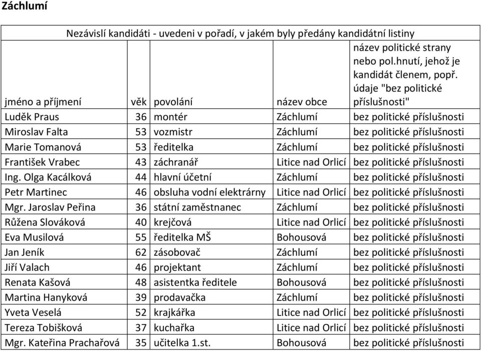 politické příslušnosti František Vrabec 43 záchranář Litice nad Orlicí bez politické příslušnosti Ing.