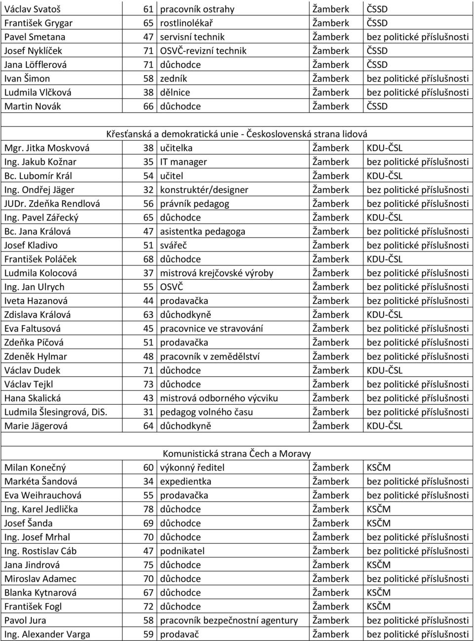 důchodce Žamberk ČSSD Křesťanská a demokratická unie - Československá strana lidová Mgr. Jitka Moskvová 38 učitelka Žamberk KDU-ČSL Ing.