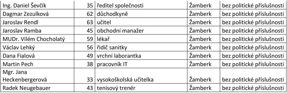 Vilém Chocholatý 59 lékař Žamberk bez politické příslušnosti Václav Lehký 56 řidič sanitky Žamberk bez politické příslušnosti Dana Fialová 49 vrchní laborantka Žamberk bez