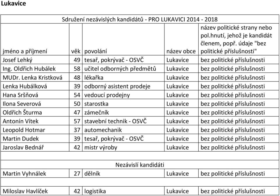Lenka Kristková 48 lékařka Lukavice bez politické příslušnosti Lenka Hubálková 39 odborný asistent prodeje Lukavice bez politické příslušnosti Hana Sršňová 54 vedoucí prodejny Lukavice bez politické