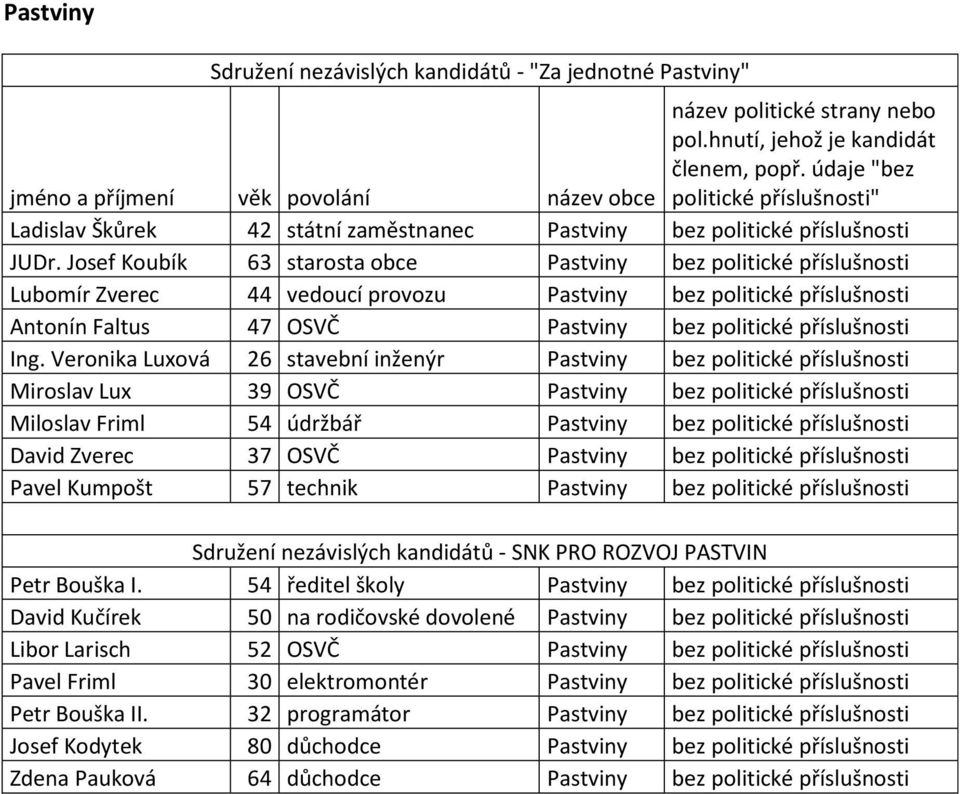 Veronika Luxová 26 stavební inženýr Pastviny bez politické příslušnosti Miroslav Lux 39 OSVČ Pastviny bez politické příslušnosti Miloslav Friml 54 údržbář Pastviny bez politické příslušnosti David