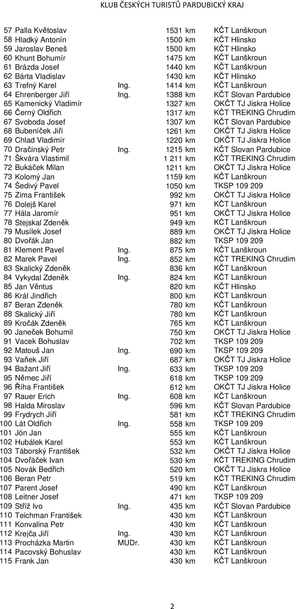1388 km KČT Slovan Pardubice 65 Kamenický Vladimír 1327 km OKČT TJ Jiskra Holice 66 Černý Oldřich 1317 km KČT TREKING Chrudim 67 Svoboda Josef 1307 km KČT Slovan Pardubice 68 Bubeníček Jiří 1261 km