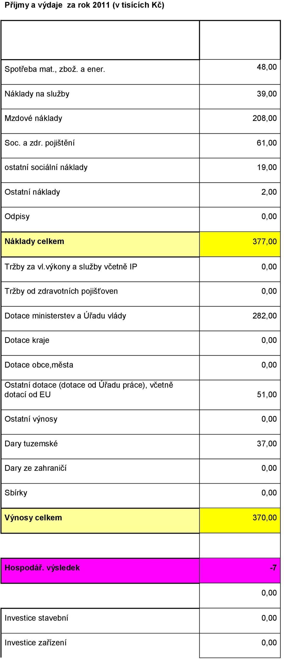 výkony a služby včetně IP 0,00 Tržby od zdravotních pojišťoven 0,00 Dotace ministerstev a Úřadu vlády 282,00 Dotace kraje 0,00 Dotace obce,města 0,00 Ostatní