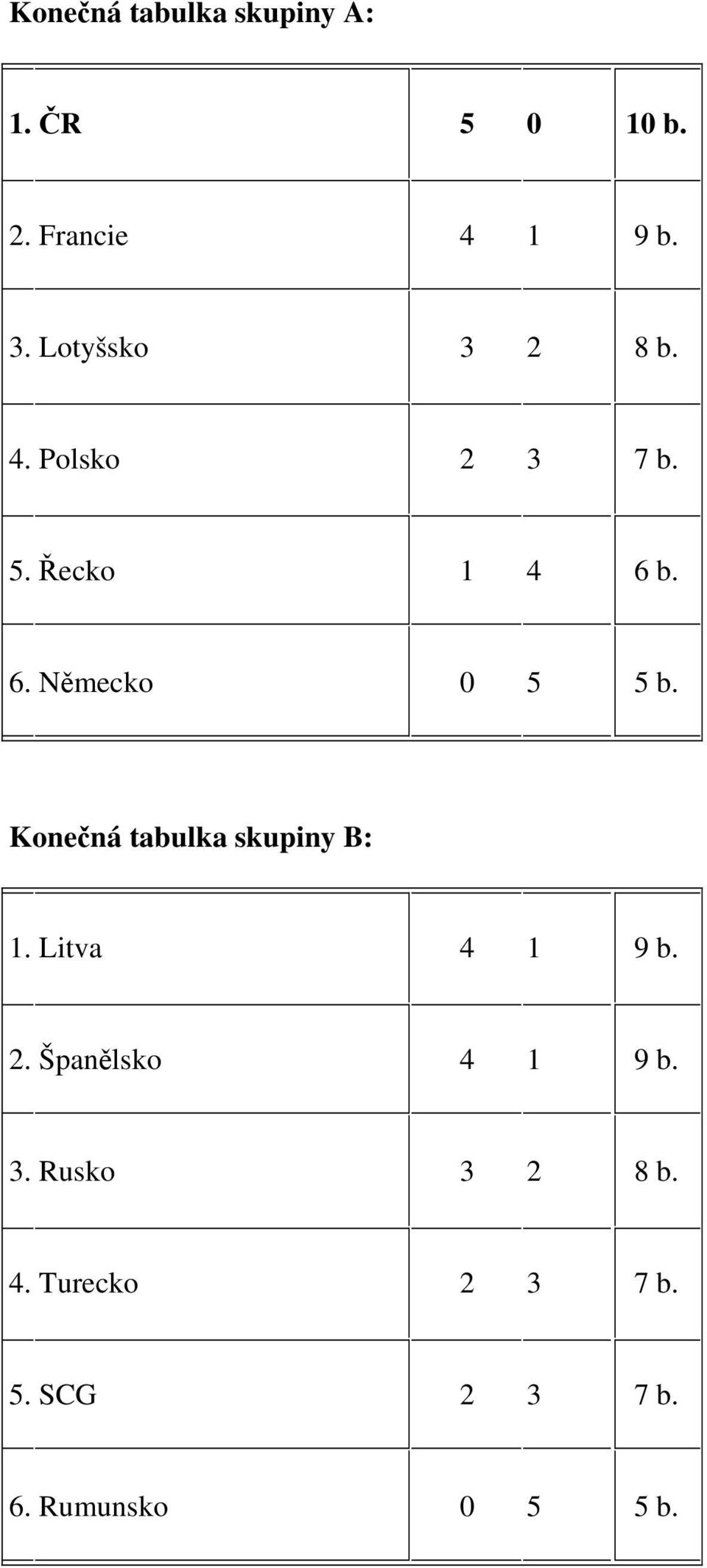 Konečná tabulka skupiny B: 1. Litva 4 1 9 b. 2. Španělsko 4 1 9 b. 3.