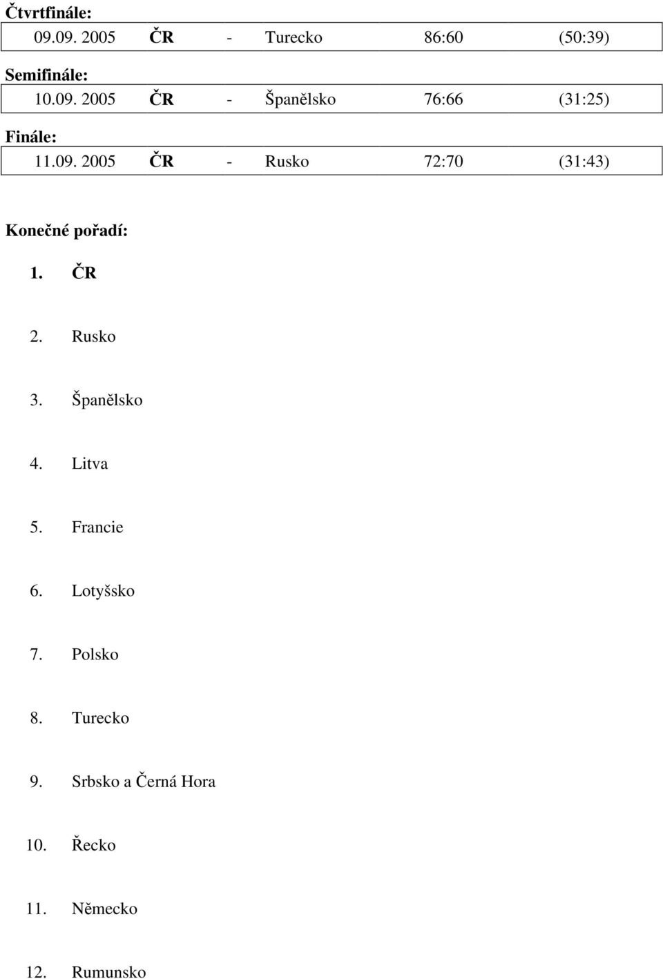 Španělsko 4. Litva 5. Francie 6. Lotyšsko 7. Polsko 8. Turecko 9.