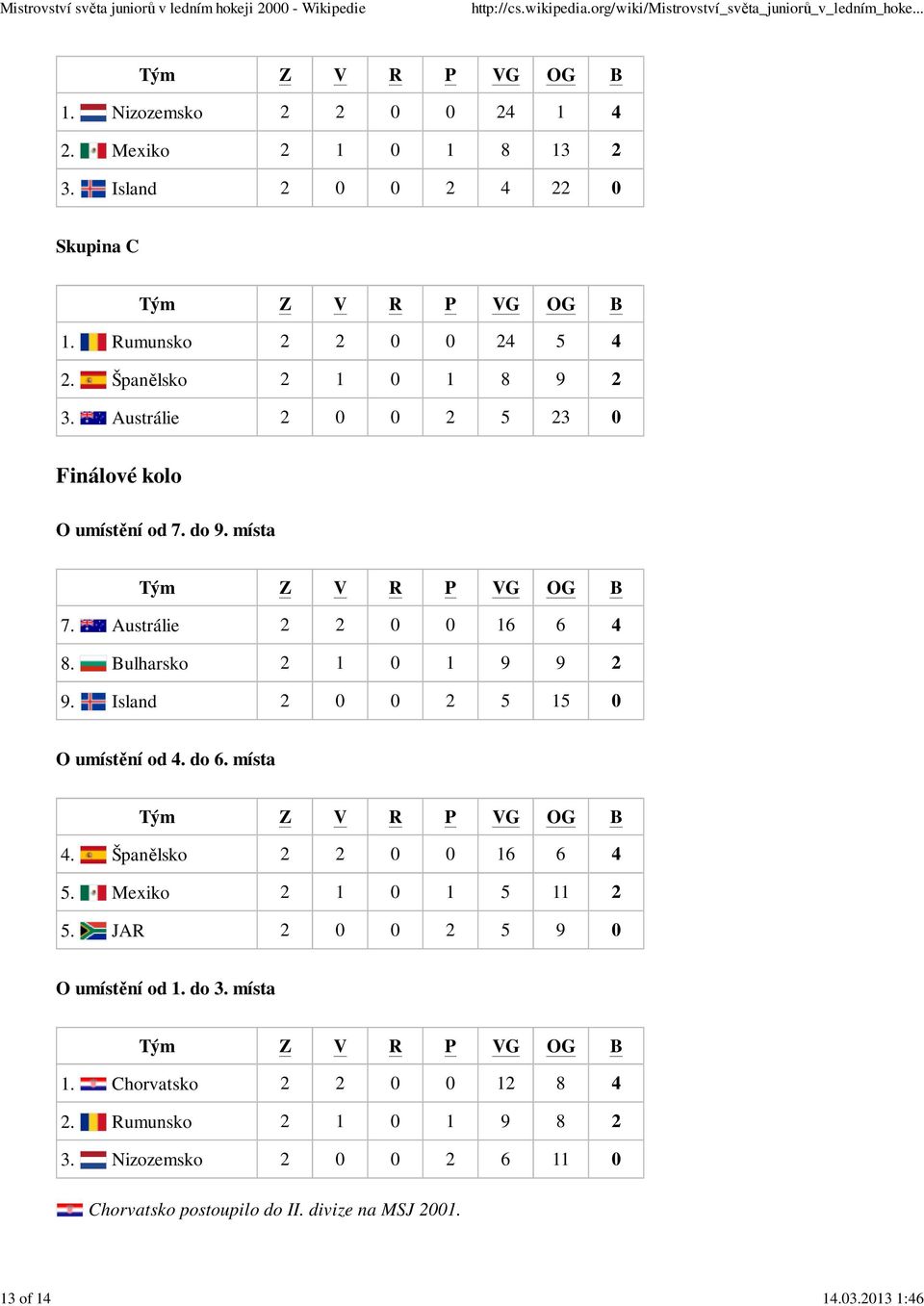 Bulharsko 2 1 0 1 9 9 2 9. Island 2 0 0 2 5 15 0 O umístění od 4. do 6. místa 4. Španělsko 2 2 0 0 16 6 4 5. Mexiko 2 1 0 1 5 11 2 5.