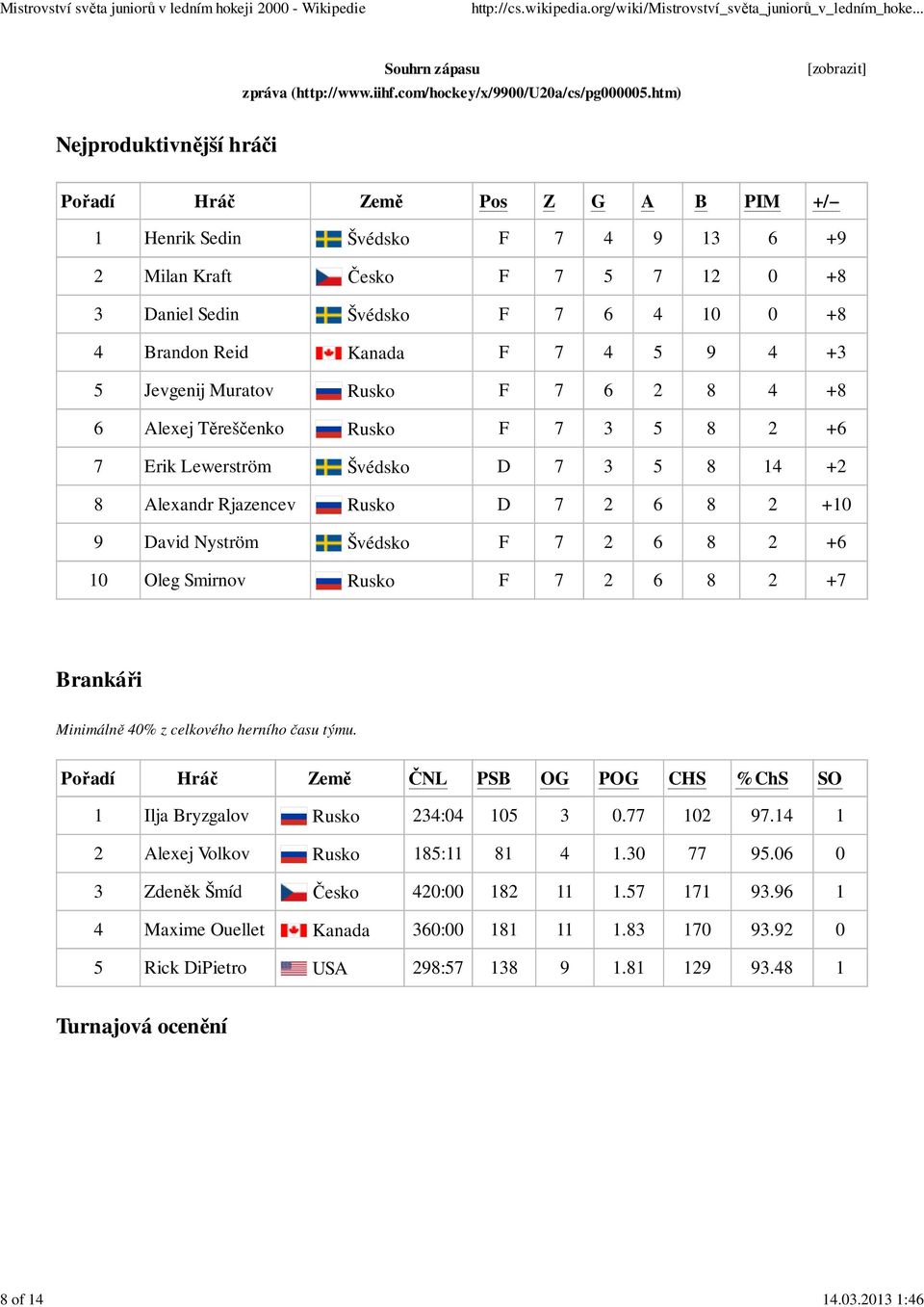 Kanada F 7 4 5 9 4 +3 5 Jevgenij Muratov Rusko F 7 6 2 8 4 +8 6 Alexej Těreščenko Rusko F 7 3 5 8 2 +6 7 Erik Lewerström Švédsko D 7 3 5 8 14 +2 8 Alexandr Rjazencev Rusko D 7 2 6 8 2 +10 9 David