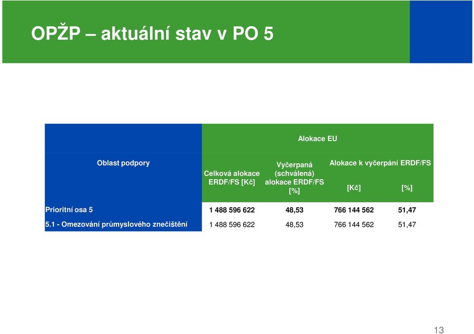 vyčerpání ERDF/FS [Kč] [%] Prioritní osa 5 1 488 596 622 48,53 766 144