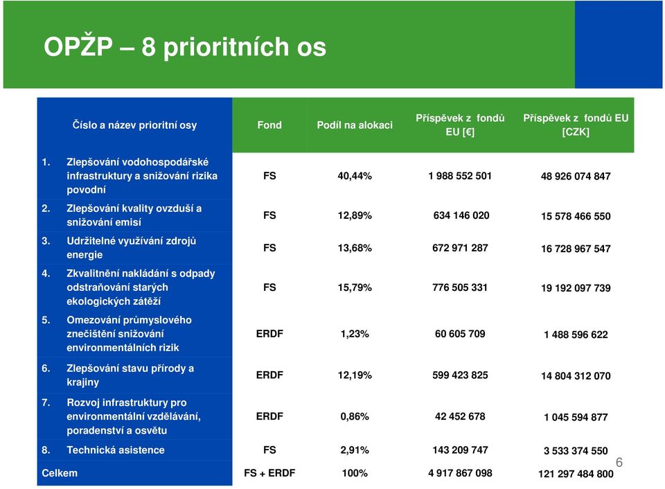 Omezování průmyslového znečištění snižování environmentálních rizik 6. Zlepšování stavu přírody a krajiny 7.