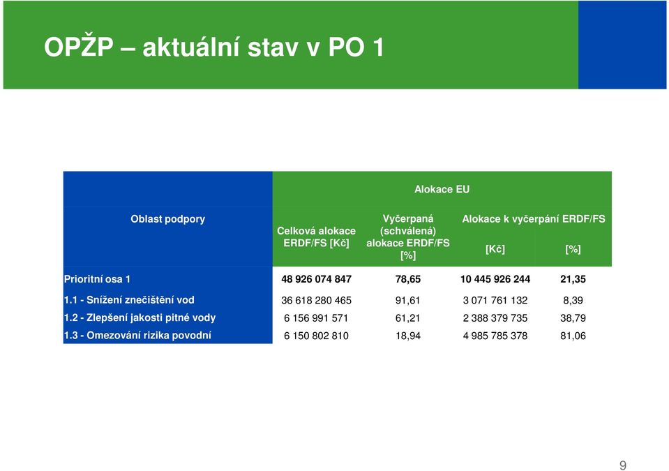 21,35 1.1 - Snížení znečištění vod 36 618 280 465 91,61 3 071 761 132 8,39 1.