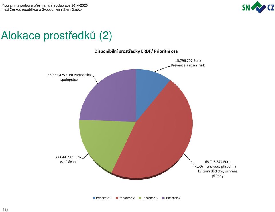 15.796.707 Euro Prevence a řízení rizik 27.644.237 Euro Vzdělávání 68.715.