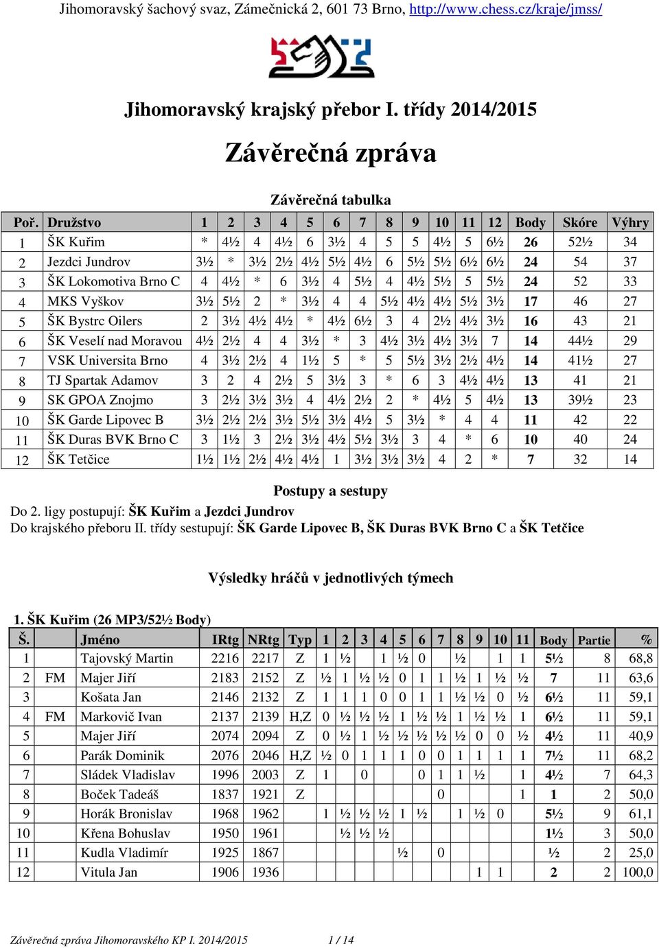 5½ 4 4½ 5½ 5 5½ 24 52 33 4 MKS Vyškov 3½ 5½ 2 * 3½ 4 4 5½ 4½ 4½ 5½ 3½ 17 46 27 5 ŠK Bystrc Oilers 2 3½ 4½ 4½ * 4½ 6½ 3 4 2½ 4½ 3½ 16 43 21 6 ŠK Veselí nad Moravou 4½ 2½ 4 4 3½ * 3 4½ 3½ 4½ 3½ 7 14