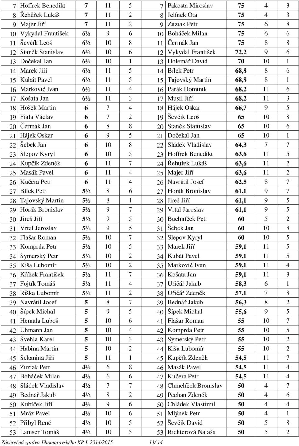 6½ 11 5 15 Tajovský Martin 68,8 8 1 16 Markovič Ivan 6½ 11 4 16 Parák Dominik 68,2 11 6 17 Košata Jan 6½ 11 3 17 Musil Jiří 68,2 11 3 18 Hošek Martin 6 7 4 18 Hájek Oskar 66,7 9 5 19 Fiala Václav 6 7
