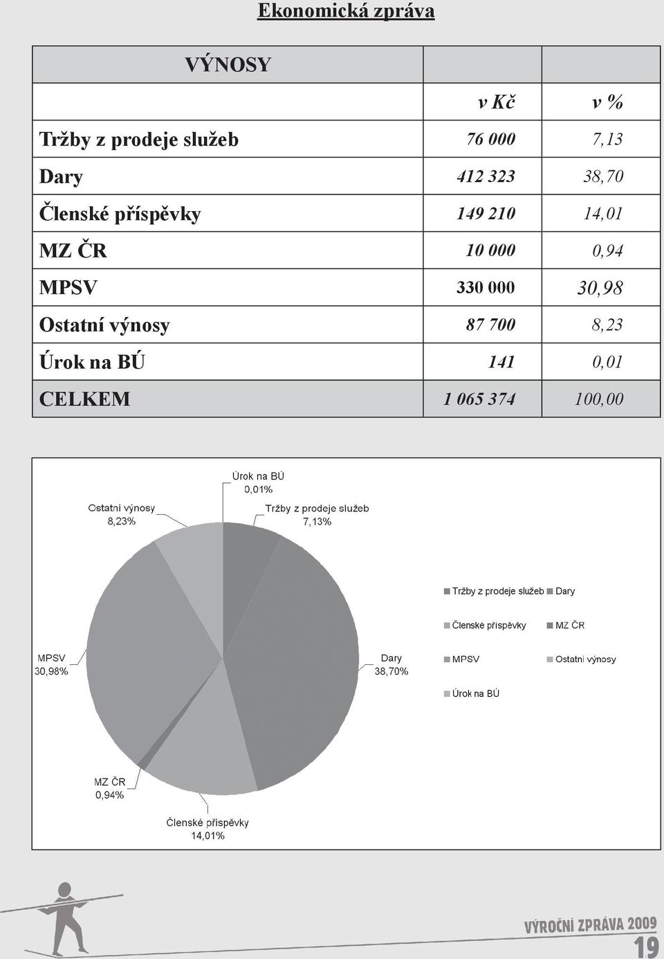 14,01 MZ ČR 10 000 0,94 MPSV 330 000 30,98 Ostatní výnosy