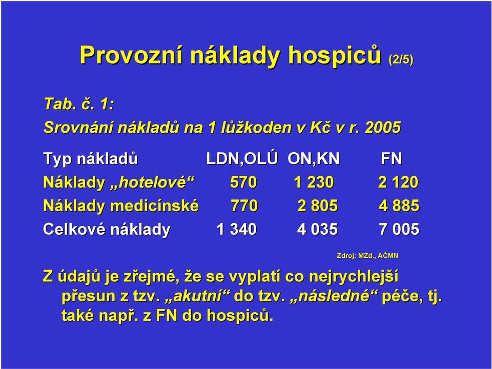 2 805 4 885 Celkové náklady 1 340 4 035 7 005 Zdroj: MZd.