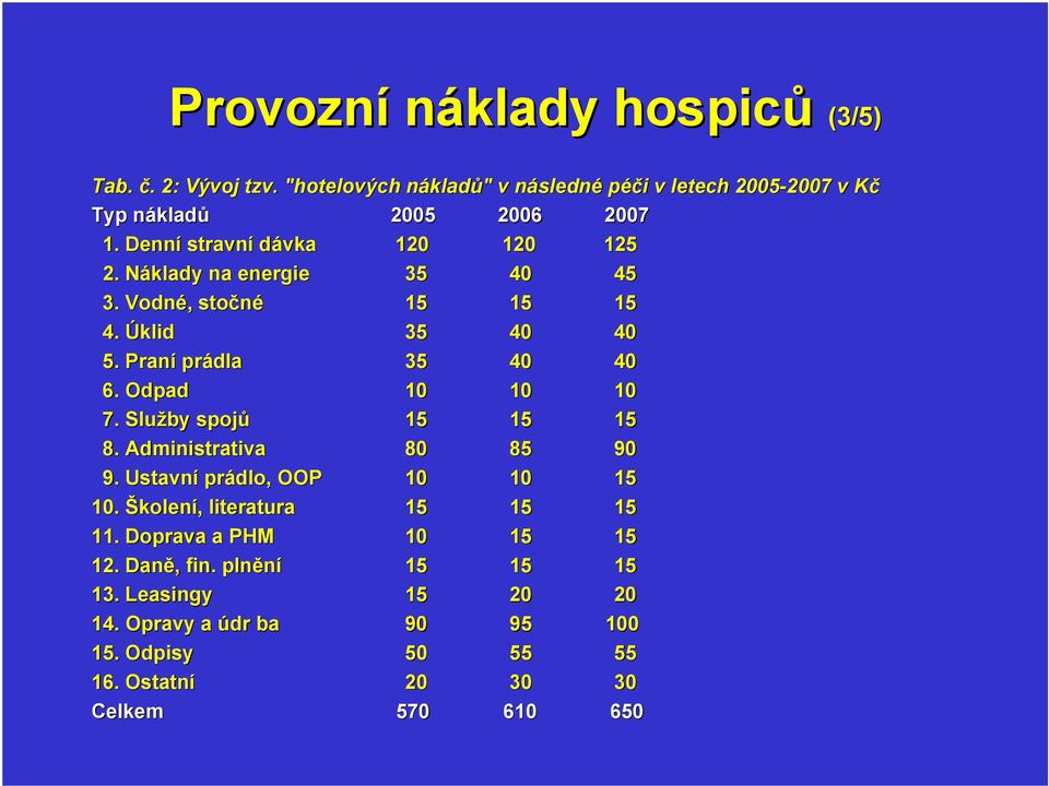 Náklady na energie 35 40 45 3. Vodné, stočné 15 15 15 4. Úklid 35 40 40 5. Praní prádla 35 40 40 6. Odpad 10 10 10 7. Služby spojů 15 15 15 8.