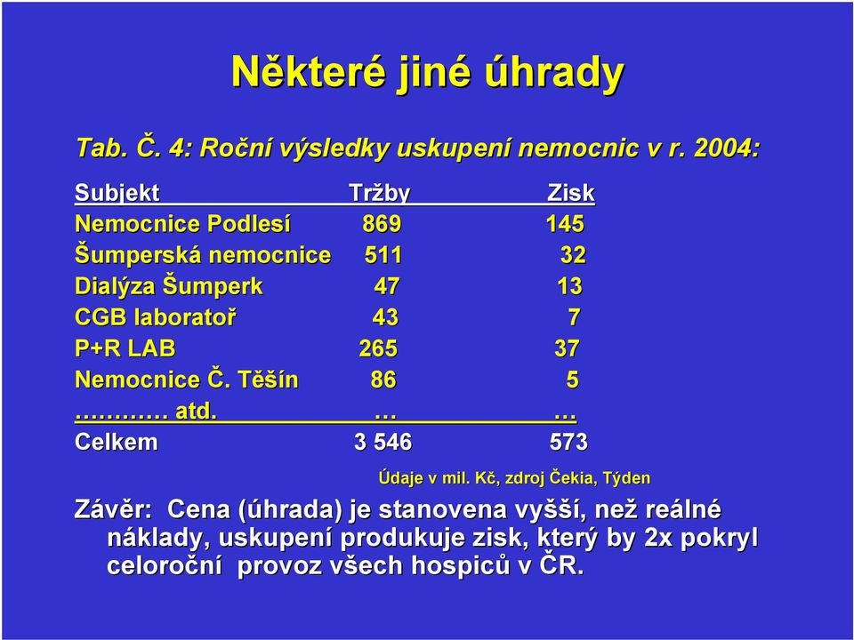 laboratoř 43 7 P+R LAB 265 37 Nemocnice Č. Těšín 86 5 atd. Celkem 3 546 573 Údaje v mil.