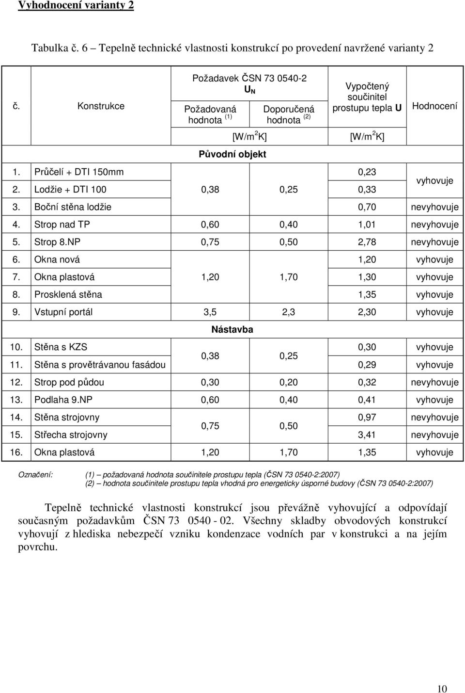 Lodžie + DTI 100 0,38 0,25 0,33 0,23 Hodnocení vyhovuje 3. Boční stěna lodžie 0,70 nevyhovuje 4. Strop nad TP 0,60 0,40 1,01 nevyhovuje 5. Strop 8.NP 0,75 0,50 2,78 nevyhovuje 6.