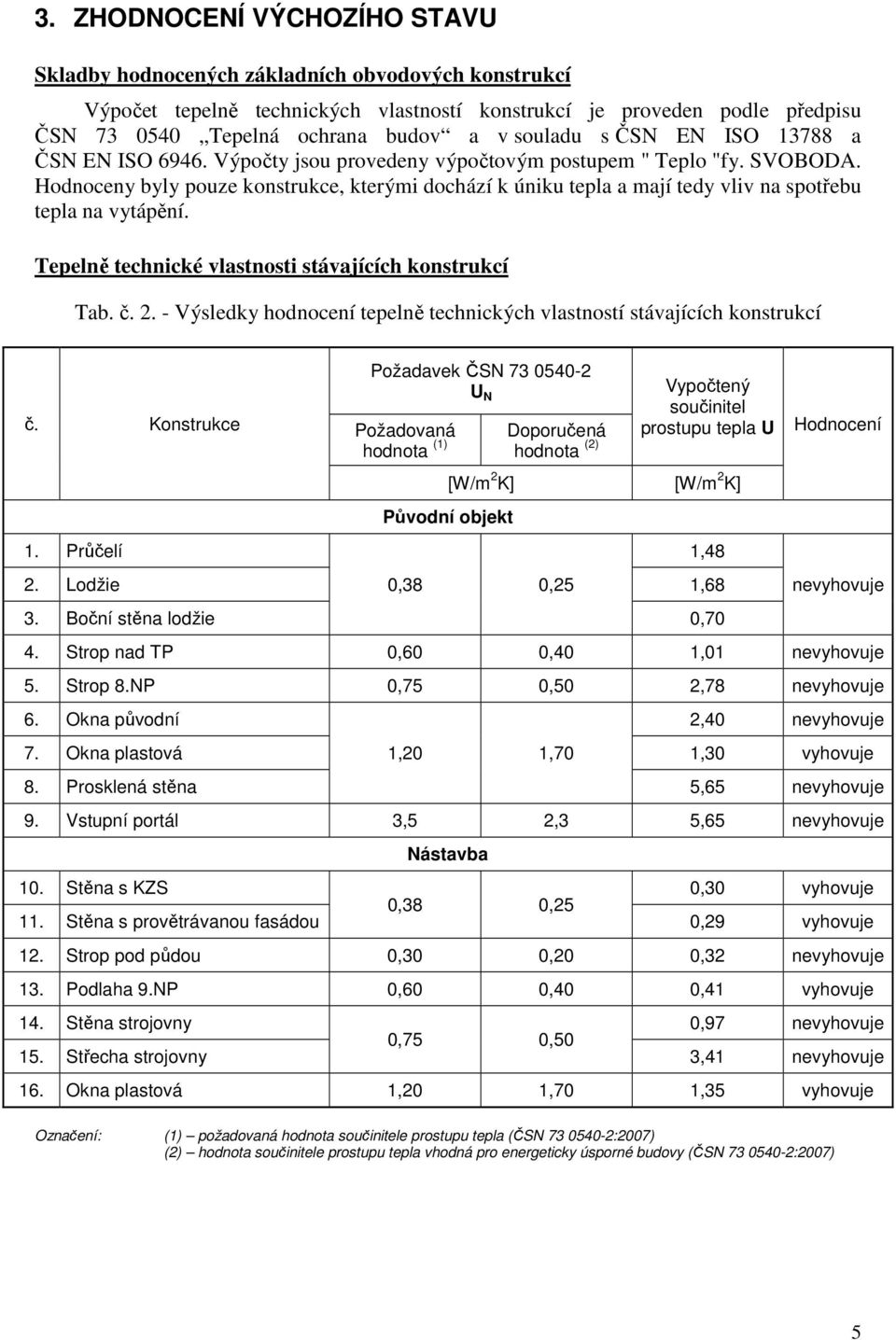 Hodnoceny byly pouze konstrukce, kterými dochází k úniku tepla a mají tedy vliv na spotřebu tepla na vytápění. Tepelně technické vlastnosti stávajících konstrukcí Tab. č. 2.