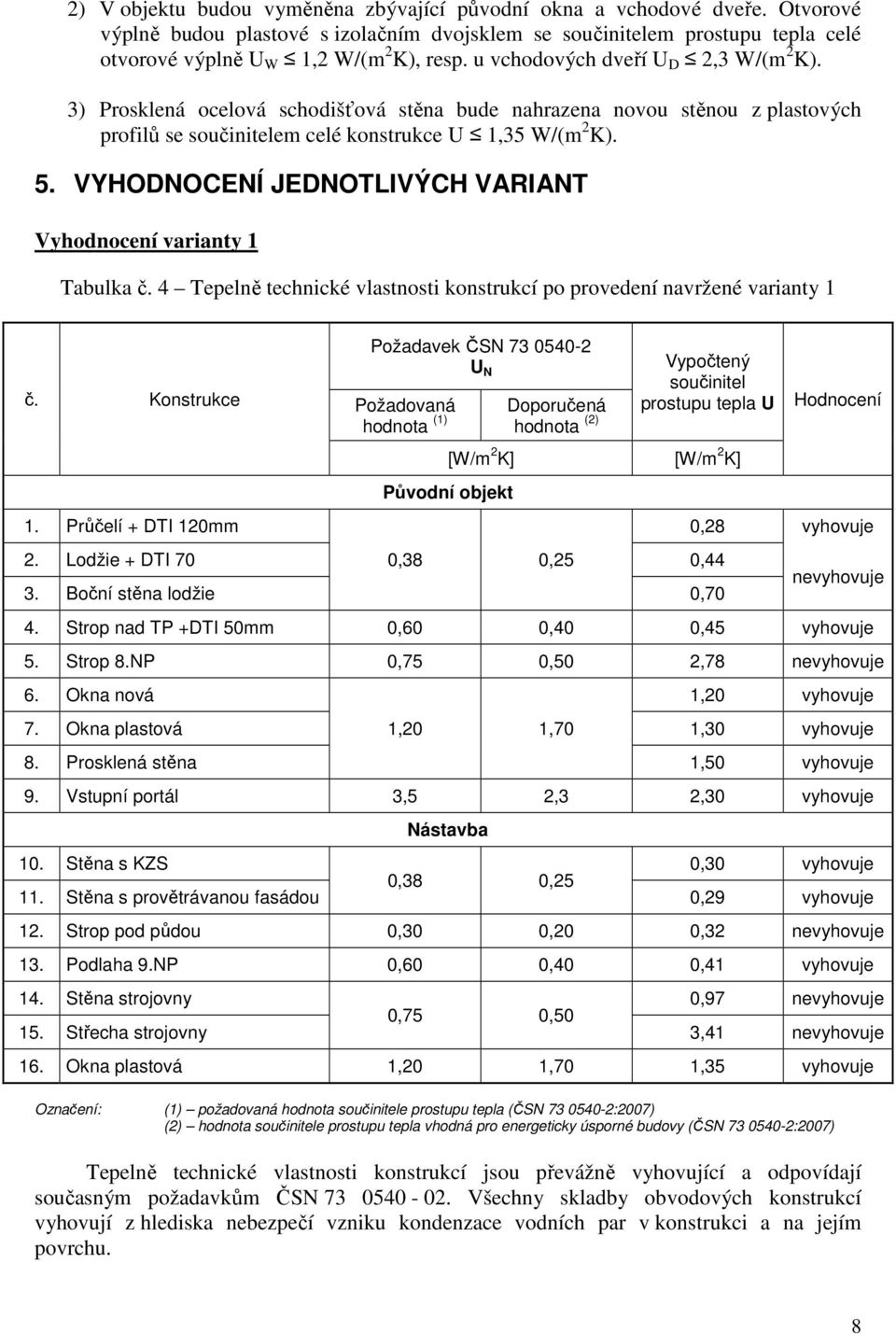 VYHODNOCENÍ JEDNOTLIVÝCH VARIANT Vyhodnocení varianty 1 Tabulka č. 4 Tepelně technické vlastnosti konstrukcí po provedení navržené varianty 1 č. Konstrukce 1.