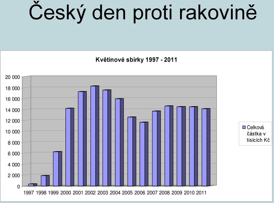 částka v tisících Kč 6 000 4 000 2 000 0 1997 1998 1999