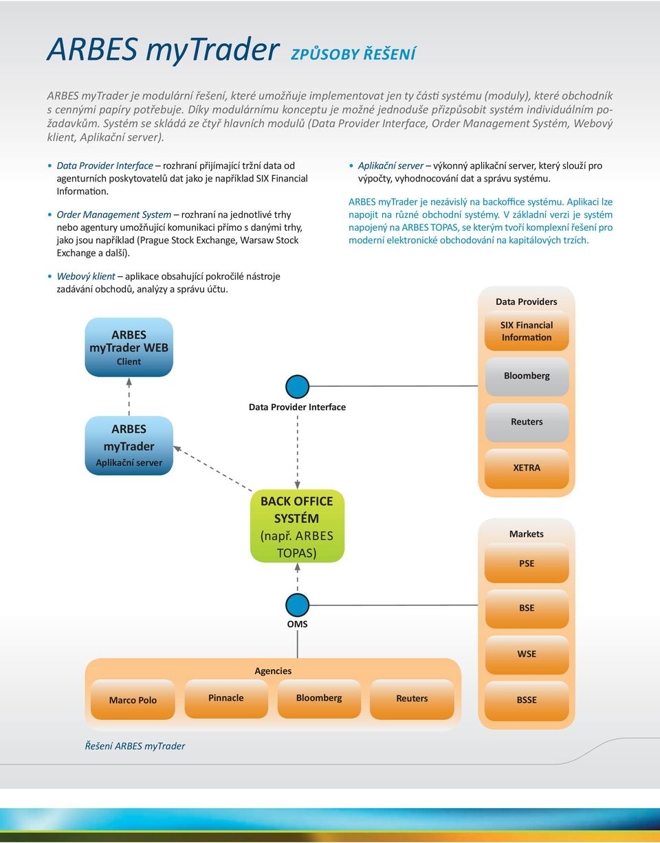 Systém se skládá ze čtyř hlavních modulů (Data Provider Interface, Order Management Systém, Webový klient, Aplikační server).