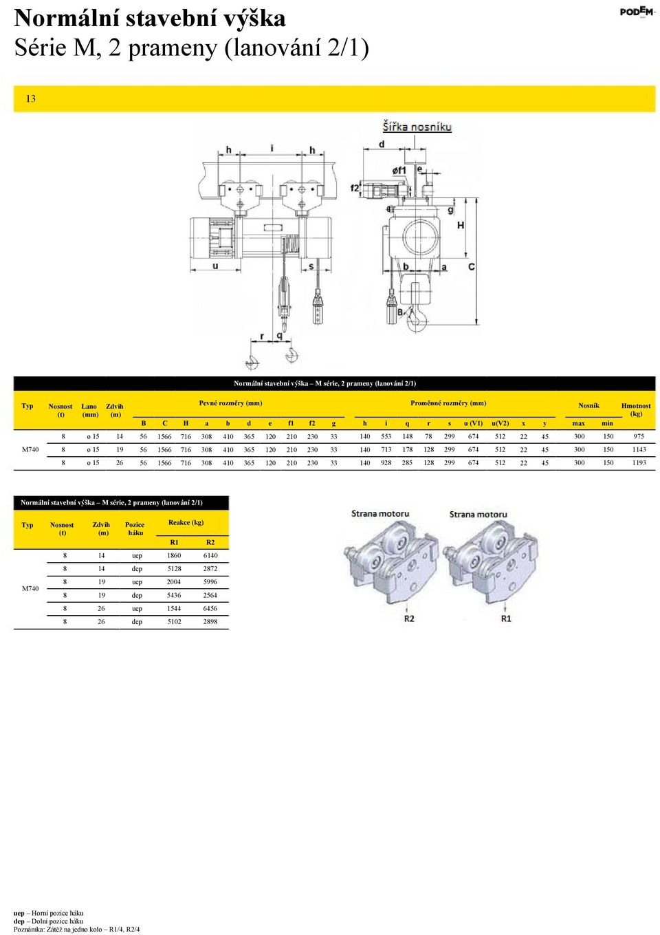 99 64 4 9 M ø 6 66 4 36 33 99 64 4 ø 6 6 66 4 36 33 9 99 64 4 3 Normální stavební výška M série, prameny (lanování /) Nosnost (t) Zdvih
