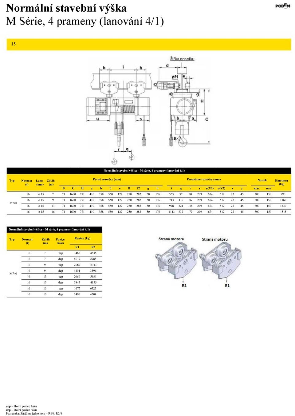 00 00 4 4 3 3 6 6 9 4 36-99 99 64 64 4 4 0 ø 00 4 3 6 33-99 64 4 Normální stavební výška M série, 4 prameny (lanování ) Nosnost (t) Zdvih (m)