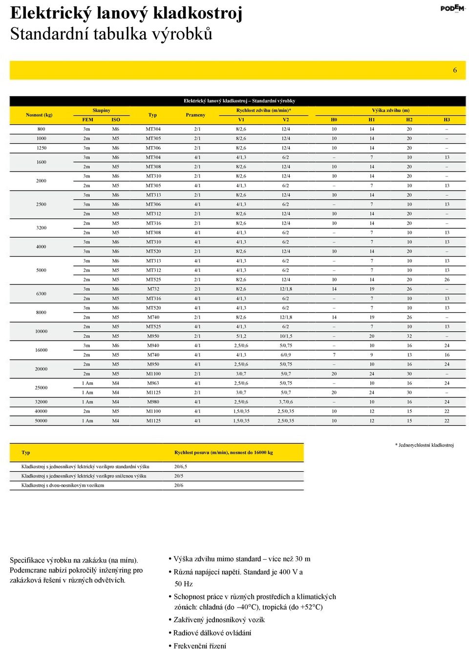 /4 MT3,3 6/ 00 m M MT3,3 6/ m M MT / /,6 /4 6 6 m M M3 MT3 / /,6,3 /, 6/ 6 000 m M MT M /,3 /,6 6/ /, 6 000 m m M M MT M9 /,3 /, 6/ /, 3 000 m M M9 M,/0,6,3 /0, 6/0,9 9 4 000 m m M M M9 M0 /,/0,6