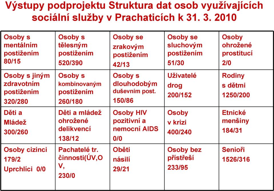 2/0 Osoby s jiným zdravotním postižením 320/280 Osoby s kombinovaným postižením 260/180 Osoby s dlouhodobým duševním post.