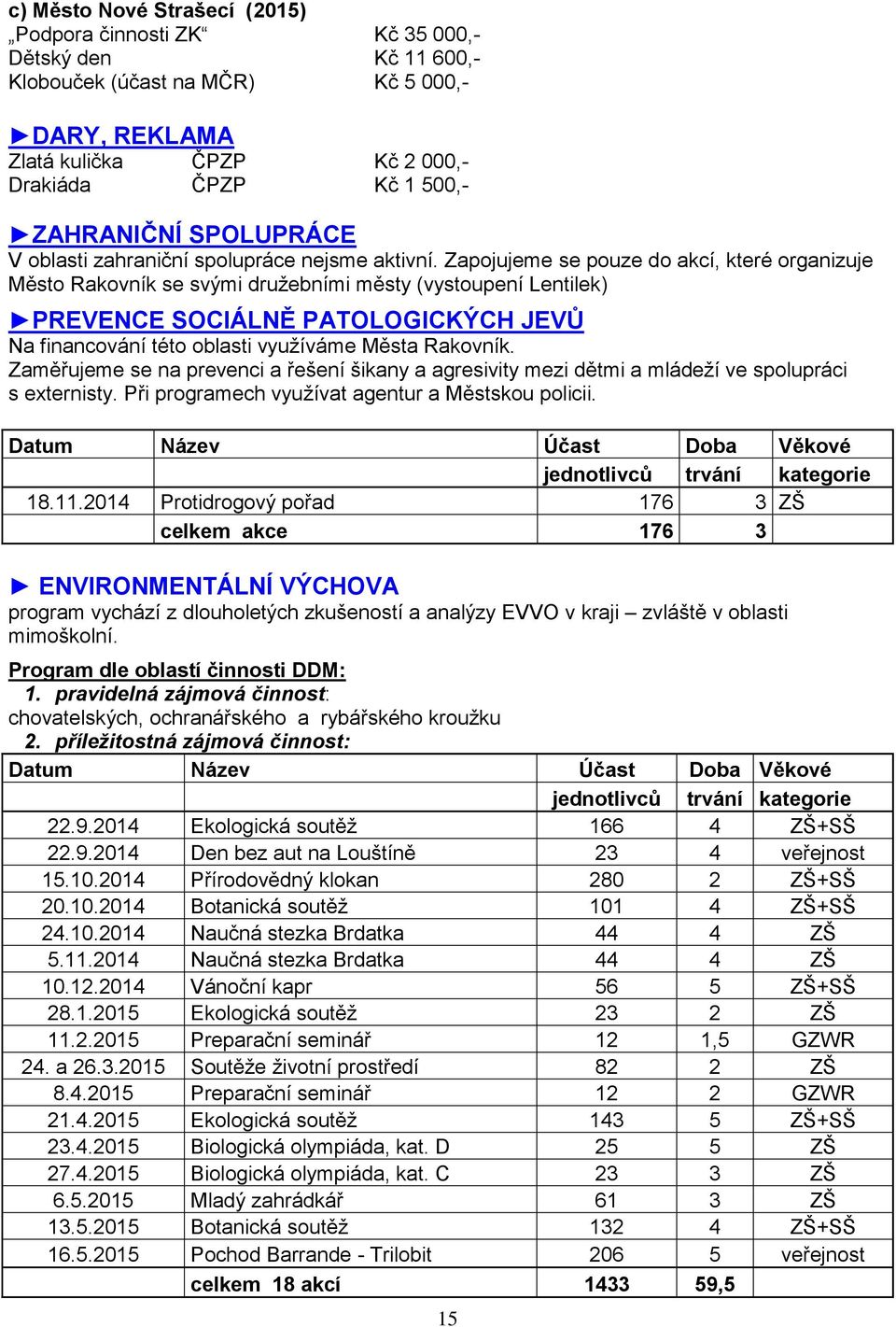 Zapojujeme se pouze do akcí, které organizuje Město Rakovník se svými družebními městy (vystoupení Lentilek) PREVENCE SOCIÁLNĚ PATOLOGICKÝCH JEVŮ Na financování této oblasti využíváme Města Rakovník.