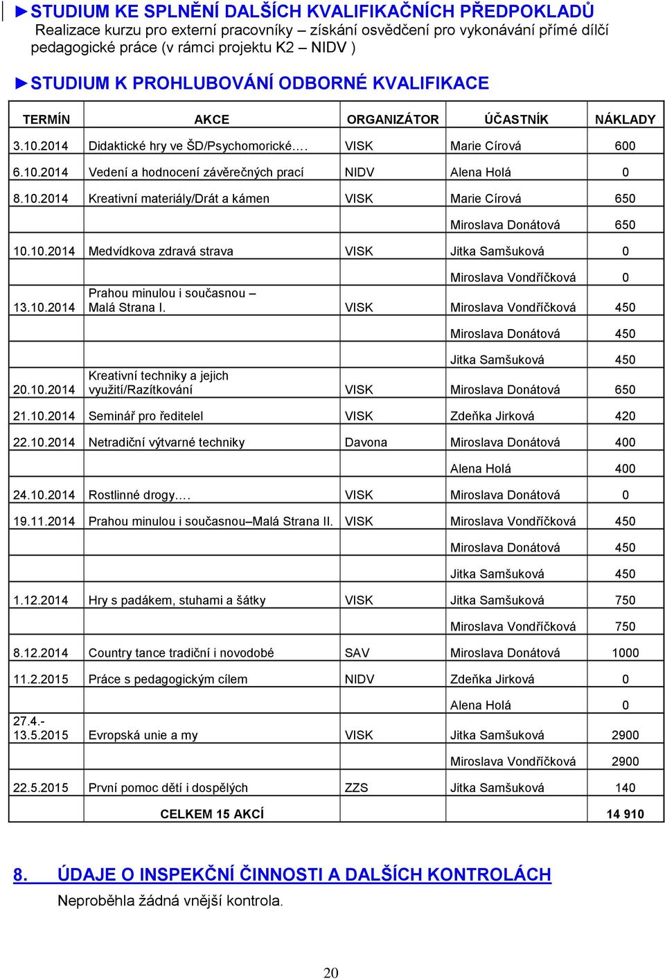 10.2014 Kreativní materiály/drát a kámen VISK Marie Círová 650 Miroslava Donátová 650 10.10.2014 Medvídkova zdravá strava VISK Jitka Samšuková 0 13.10.2014 Miroslava Vondříčková 0 Prahou minulou i současnou Malá Strana I.