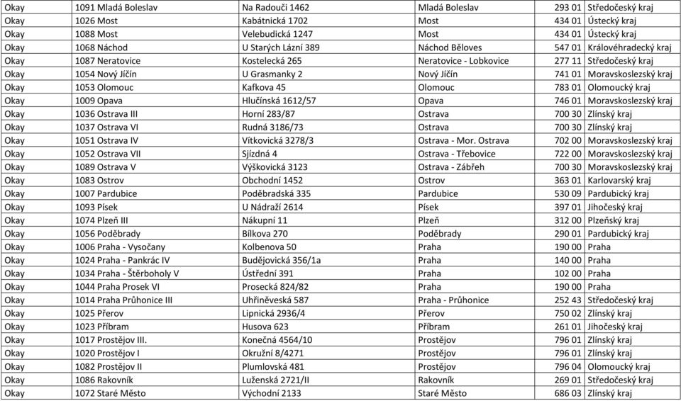 Jíčín 741 01 Moravskoslezský kraj Okay 1053 Olomouc Kafkova 45 Olomouc 783 01 Olomoucký kraj Okay 1009 Opava Hlučínská 1612/57 Opava 746 01 Moravskoslezský kraj Okay 1036 Ostrava III Horní 283/87