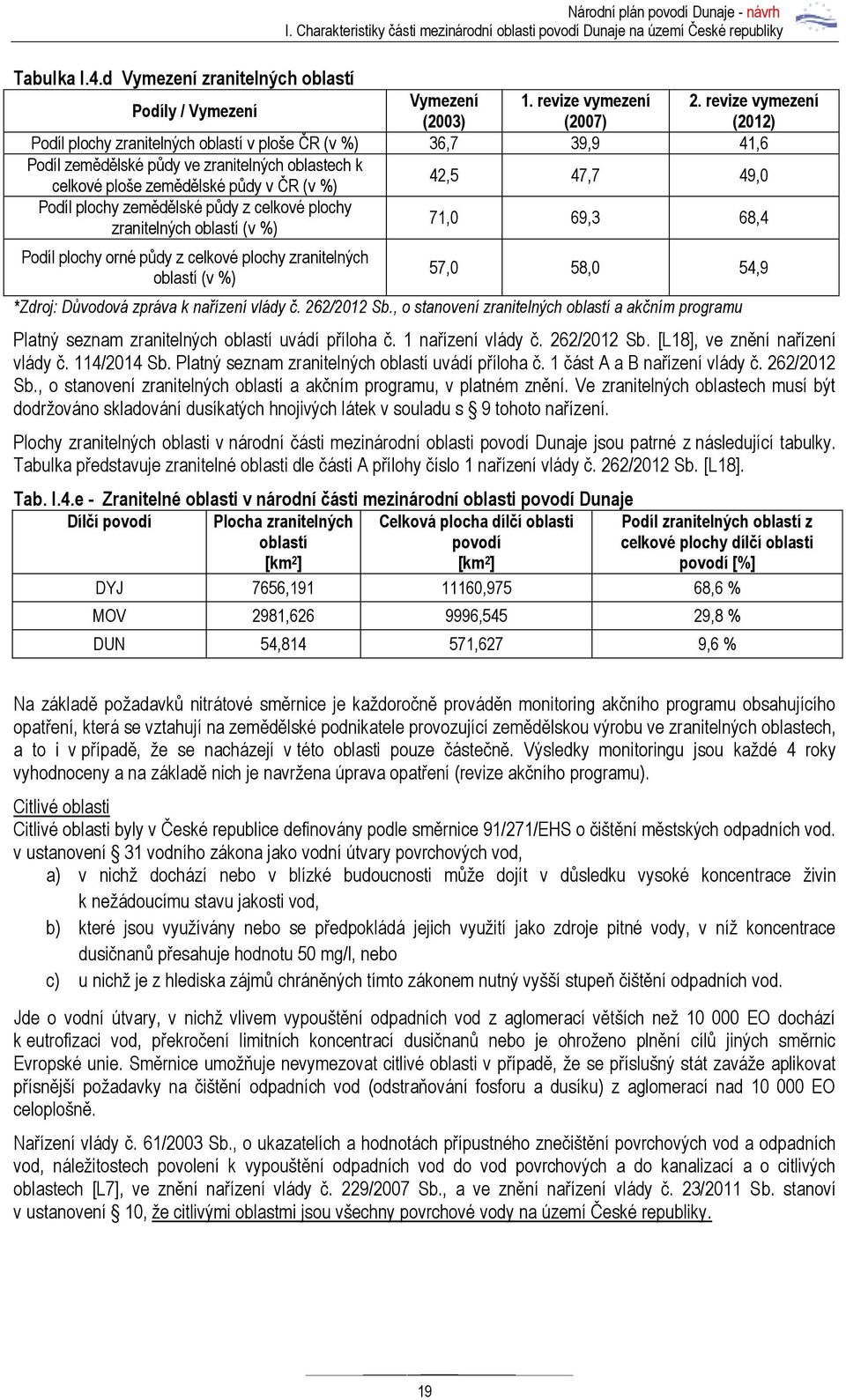 47,7 49,0 Podíl plochy zemědělské půdy z celkové plochy zranitelných oblastí (v %) 71,0 69,3 68,4 Podíl plochy orné půdy z celkové plochy zranitelných oblastí (v %) 57,0 58,0 54,9 *Zdroj: Důvodová