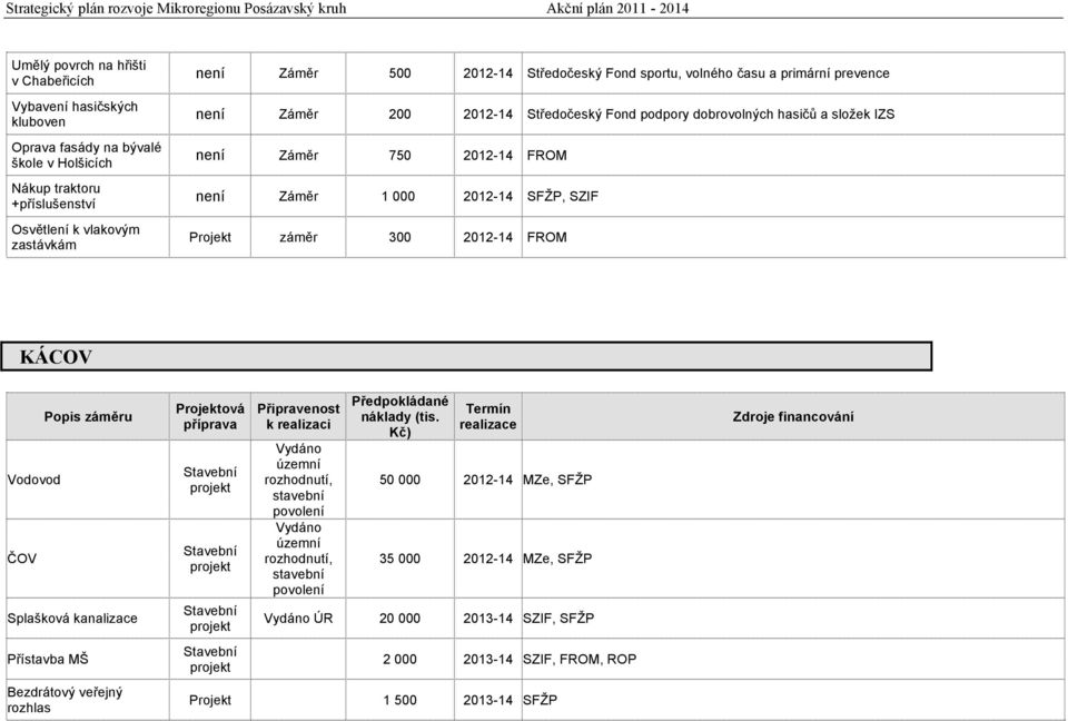 SZIF Projekt záměr 300 2012-14 FROM KÁCOV Vodovod ČOV Popis záměru Splašková kanalizace Přístavba MŠ Bezdrátový veřejný rozhlas Projektová příprava Připravenost k realizaci Vydáno územní rozhodnutí,