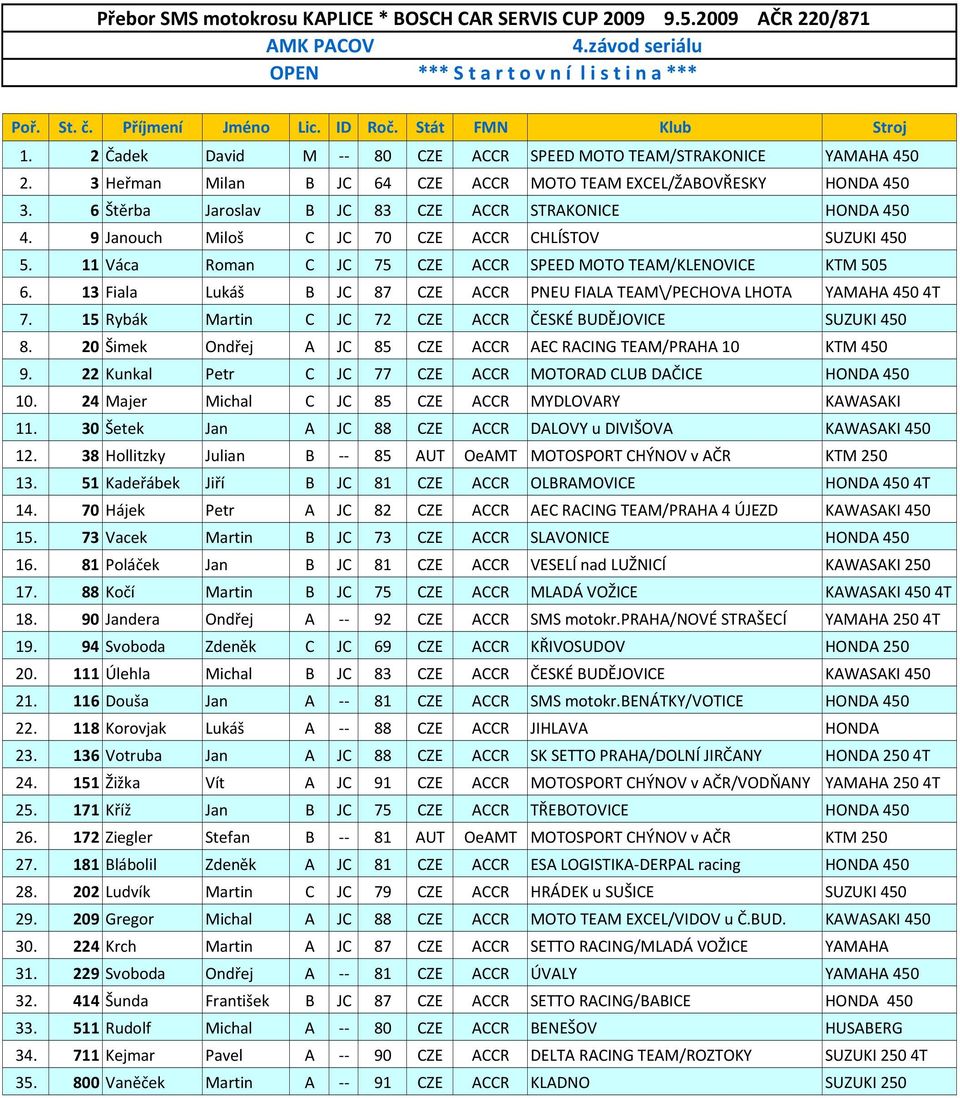 6 Štěrba Jaroslav B JC 83 CZE ACCR STRAKONICE HONDA 450 4. 9 Janouch Miloš C JC 70 CZE ACCR CHLÍSTOV SUZUKI 450 5. 11 Váca Roman C JC 75 CZE ACCR SPEED MOTO TEAM/KLENOVICE KTM 505 6.