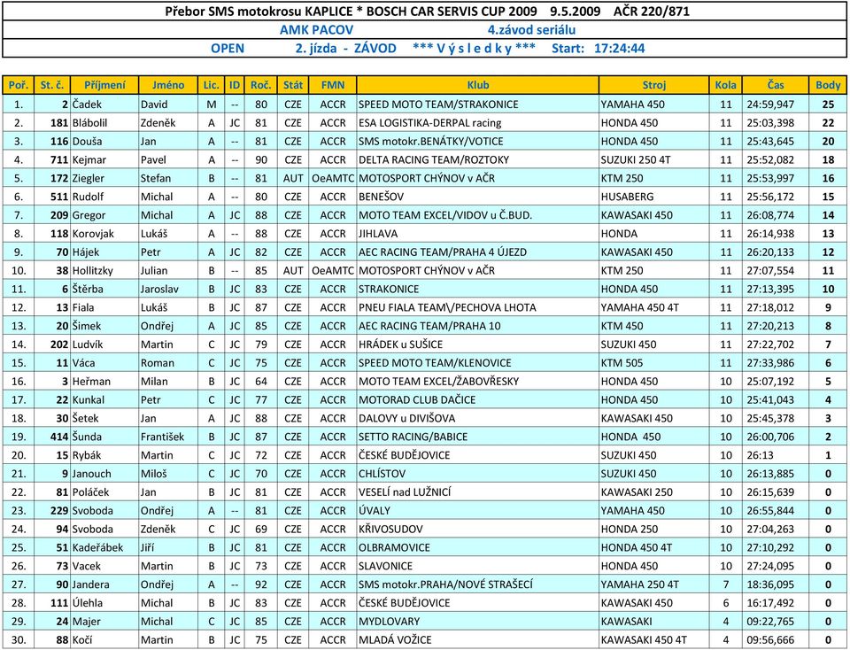 181 Blábolil Zdeněk A JC 81 CZE ACCR ESA LOGISTIKA-DERPAL racing HONDA 450 11 25:03,398 22 3. 116 Douša Jan A -- 81 CZE ACCR SMS motokr.benátky/votice HONDA 450 11 25:43,645 20 4.