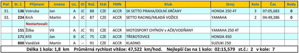 224 Krch Martin A JC 87 CZE ACCR SETTO RACING/MLADÁ VOŽICE YAMAHA 2 04:49,286 0 Nestartovali: 151 Žižka Vít A JC 91 CZE ACCR MOTOSPORT