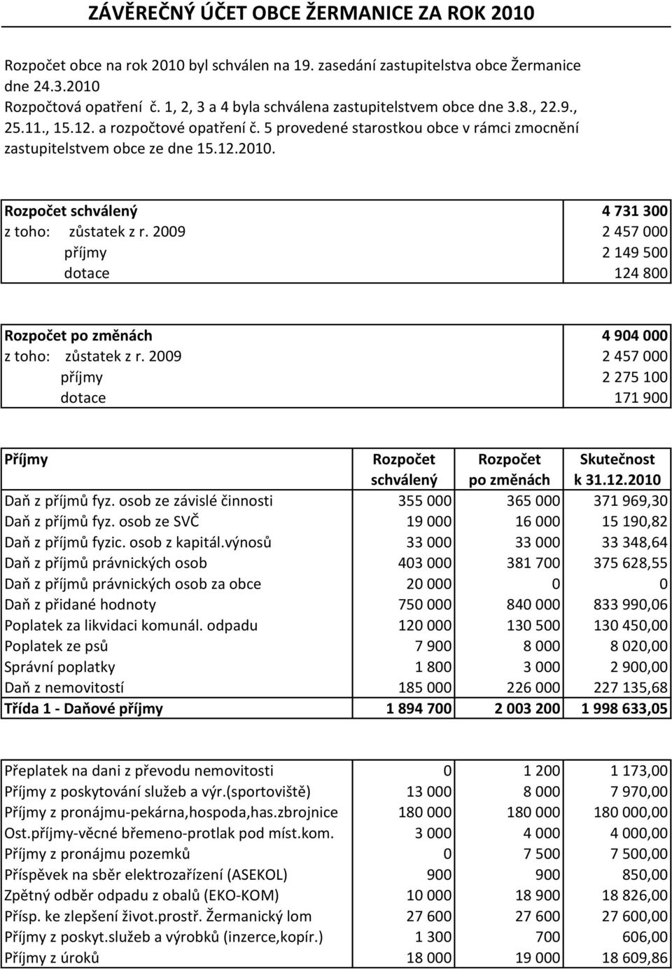 Rozpočet schválený 4 731 300 z toho: zůstatek z r. 2009 2 457 000 příjmy 2 149 500 dotace 124 800 Rozpočet po změnách 4 904 000 z toho: zůstatek z r.