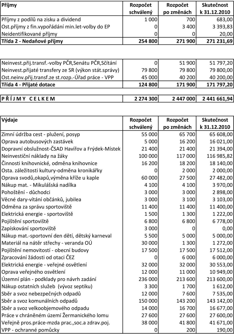 přijaté transfery ze SR (výkon stát.správy) 79 800 79 800 79 800,00 Ost.neinv.přij.transf.ze st.rozp.