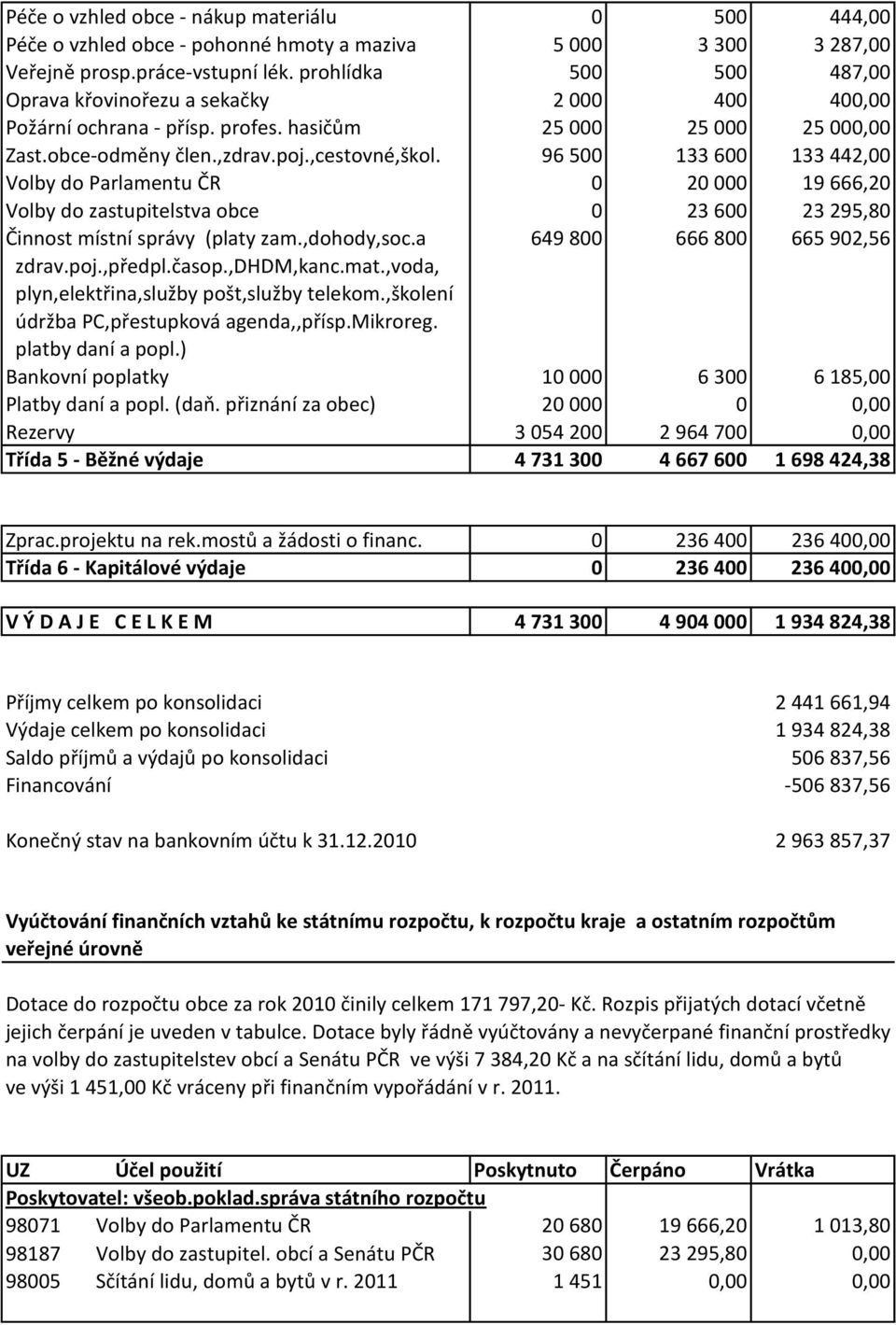 96 500 133 600 133 442,00 Volby do Parlamentu ČR 0 20 000 19 666,20 Volby do zastupitelstva obce 0 23 600 23 295,80 Činnost místní správy (platy zam.,dohody,soc.a 649 800 666 800 665 902,56 zdrav.poj.